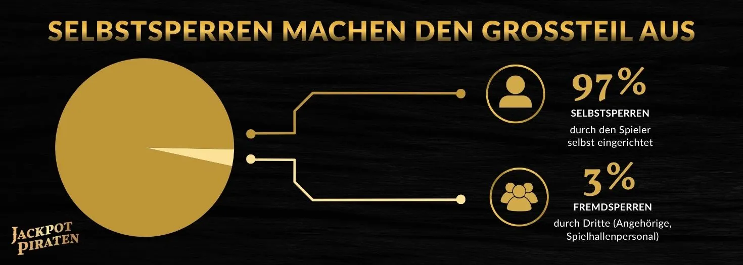 anteil-selbstsperren-oasis